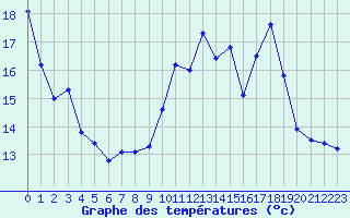 Courbe de tempratures pour Deauville (14)