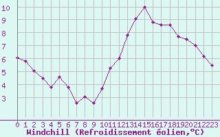 Courbe du refroidissement olien pour Pordic (22)