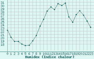 Courbe de l'humidex pour Cernay-la-Ville (78)