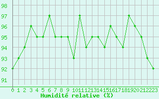 Courbe de l'humidit relative pour Eu (76)