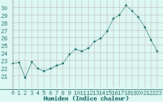 Courbe de l'humidex pour Tarbes (65)