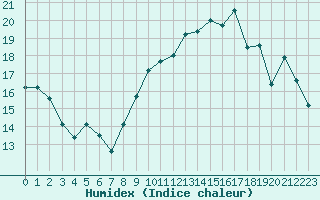 Courbe de l'humidex pour Angoulme - Brie Champniers (16)