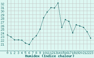 Courbe de l'humidex pour Orly (91)