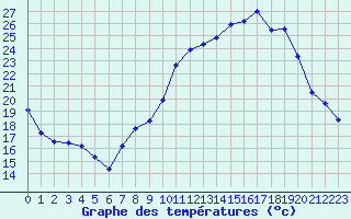 Courbe de tempratures pour Langres (52) 