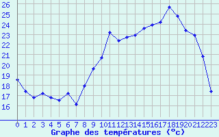 Courbe de tempratures pour Miribel-les-Echelles (38)