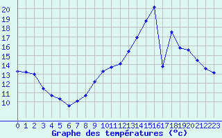 Courbe de tempratures pour Rochegude (26)