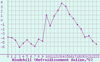 Courbe du refroidissement olien pour Grenoble/St-Etienne-St-Geoirs (38)