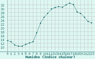 Courbe de l'humidex pour Romorantin (41)