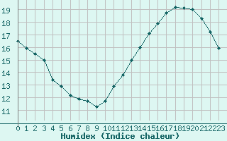 Courbe de l'humidex pour Cabestany (66)