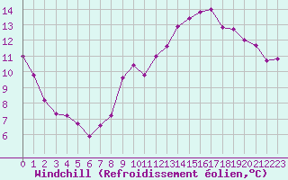 Courbe du refroidissement olien pour Grandfresnoy (60)