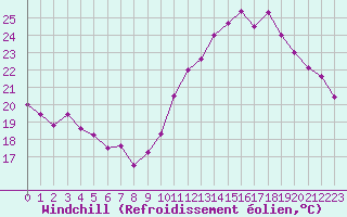 Courbe du refroidissement olien pour Besanon (25)