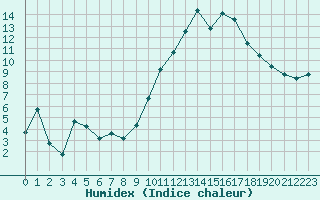 Courbe de l'humidex pour Bouligny (55)