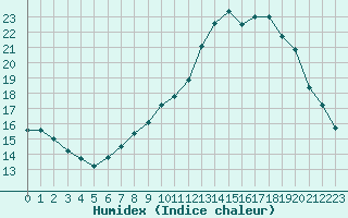 Courbe de l'humidex pour Deauville (14)