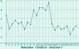 Courbe de l'humidex pour Grimentz (Sw)