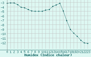 Courbe de l'humidex pour Chamonix-Mont-Blanc (74)