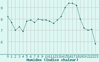 Courbe de l'humidex pour Saint-Brieuc (22)