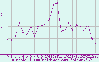 Courbe du refroidissement olien pour Melun (77)