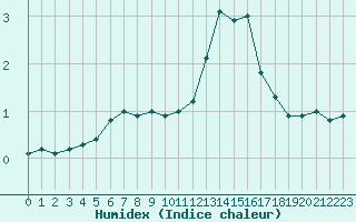 Courbe de l'humidex pour Epinal (88)