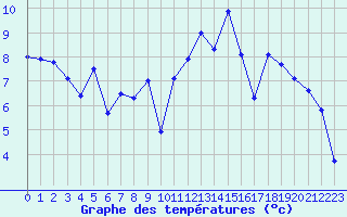 Courbe de tempratures pour La Rochelle - Aerodrome (17)