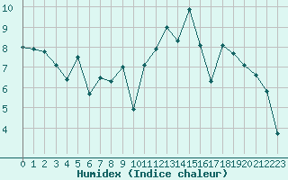 Courbe de l'humidex pour La Rochelle - Aerodrome (17)