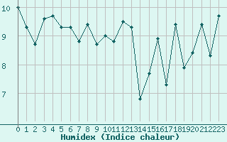 Courbe de l'humidex pour Brignogan (29)