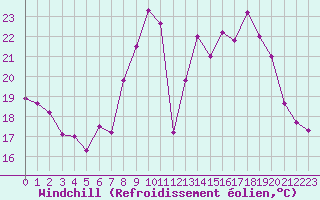 Courbe du refroidissement olien pour Nancy - Ochey (54)
