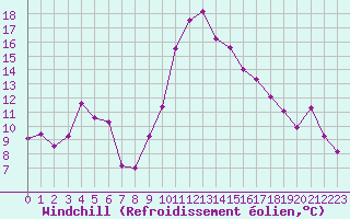 Courbe du refroidissement olien pour Toulon (83)