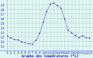 Courbe de tempratures pour Ploeren (56)