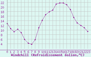Courbe du refroidissement olien pour Saint-Saturnin-Ls-Avignon (84)