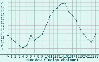 Courbe de l'humidex pour Nmes - Garons (30)