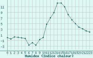 Courbe de l'humidex pour Mende - Chabrits (48)