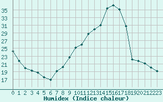 Courbe de l'humidex pour Sallanches (74)