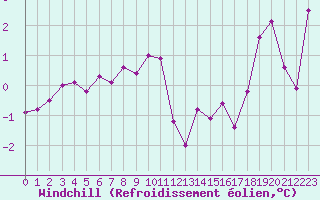 Courbe du refroidissement olien pour Sermange-Erzange (57)