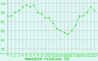 Courbe de l'humidit relative pour Chartres (28)
