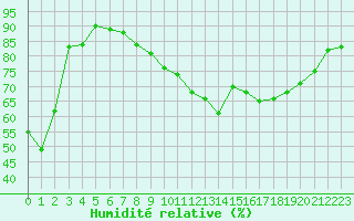 Courbe de l'humidit relative pour Limoges (87)