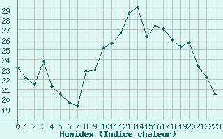 Courbe de l'humidex pour Chteauroux (36)