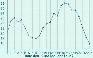 Courbe de l'humidex pour Langres (52) 