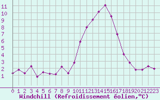 Courbe du refroidissement olien pour Sgur-le-Chteau (19)