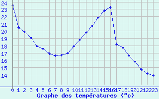 Courbe de tempratures pour Trgueux (22)