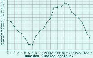 Courbe de l'humidex pour Chailles (41)