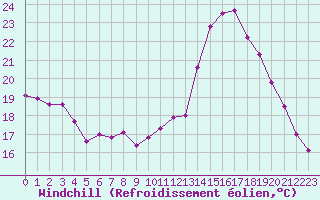 Courbe du refroidissement olien pour Nantes (44)