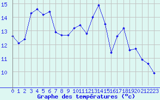 Courbe de tempratures pour Liefrange (Lu)