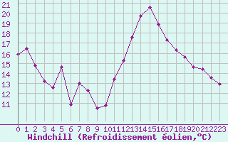 Courbe du refroidissement olien pour Cabestany (66)