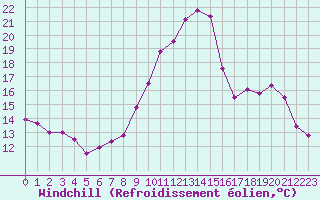 Courbe du refroidissement olien pour Saint-Auban (04)