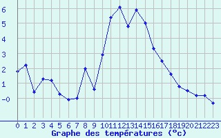 Courbe de tempratures pour Grimentz (Sw)