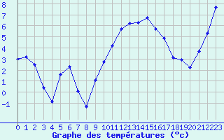 Courbe de tempratures pour Beaucroissant (38)