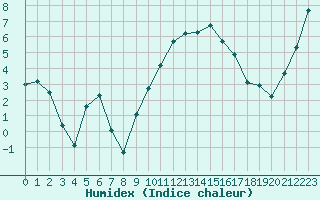 Courbe de l'humidex pour Beaucroissant (38)