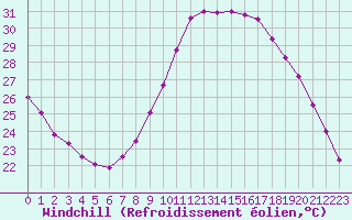 Courbe du refroidissement olien pour Millau - Soulobres (12)