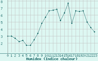 Courbe de l'humidex pour Lille (59)