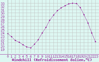 Courbe du refroidissement olien pour Chlons-en-Champagne (51)